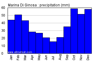 Marina Di Ginosa Italy Annual Precipitation Graph